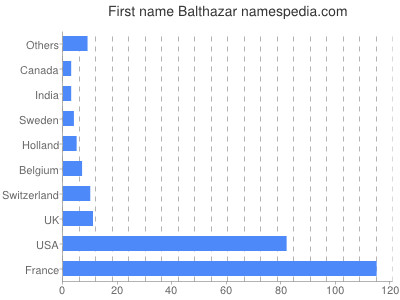 Given name Balthazar