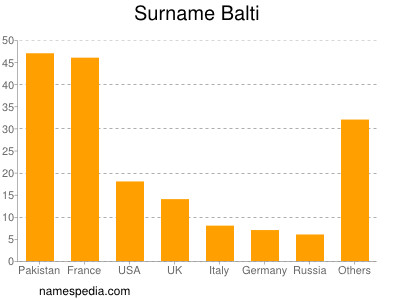 Surname Balti