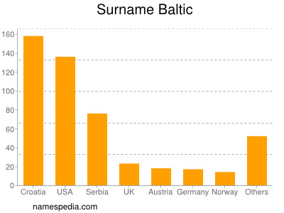 Surname Baltic
