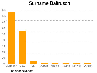 Surname Baltrusch