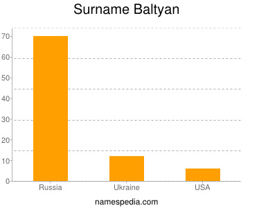 Surname Baltyan