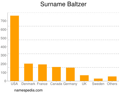Surname Baltzer