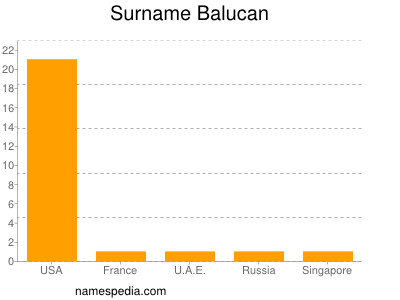 Familiennamen Balucan