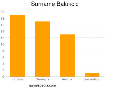 Surname Balukcic
