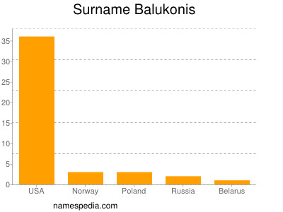 Surname Balukonis