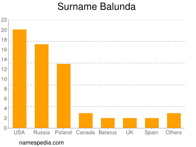 Surname Balunda