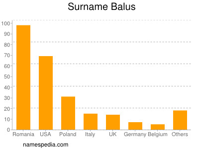 Surname Balus