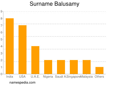 Familiennamen Balusamy