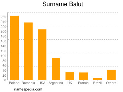 Surname Balut