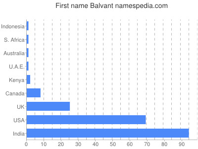 Given name Balvant