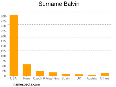 Surname Balvin