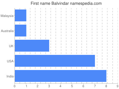 Given name Balvindar