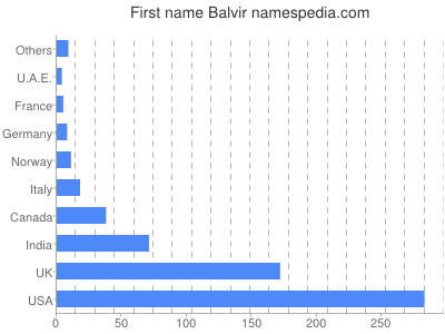 Given name Balvir