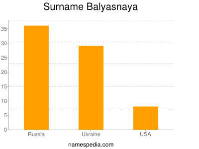 Surname Balyasnaya