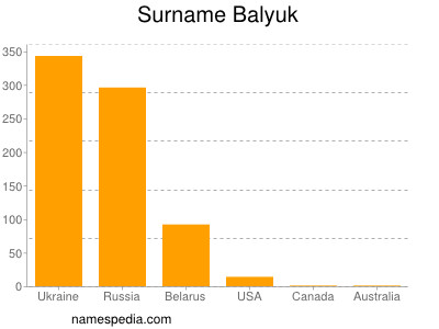 Surname Balyuk