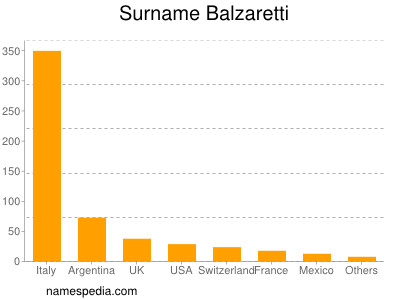 Surname Balzaretti