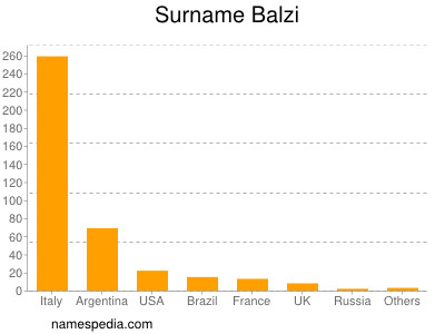 Surname Balzi