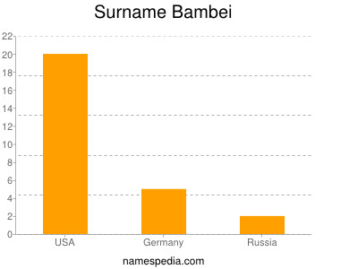 Surname Bambei