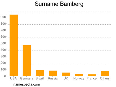 Surname Bamberg