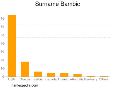 Surname Bambic