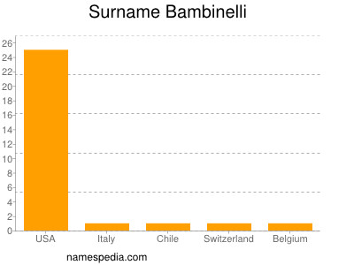 Surname Bambinelli