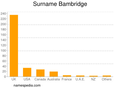 Surname Bambridge