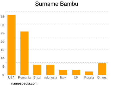 Familiennamen Bambu