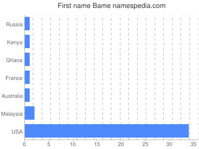 Given name Bame