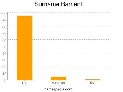Surname Bament