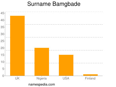 Surname Bamgbade