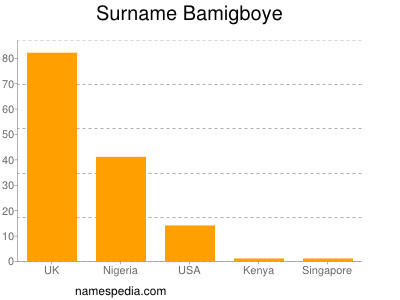Surname Bamigboye