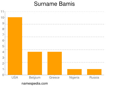 Familiennamen Bamis