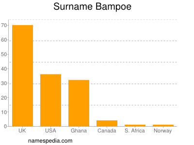 Familiennamen Bampoe
