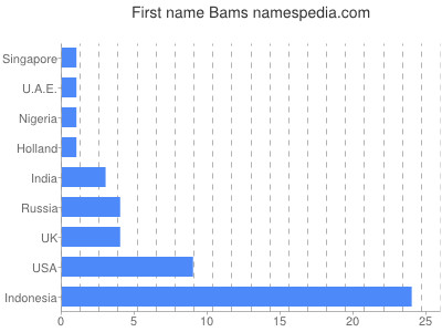 Given name Bams