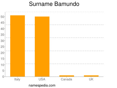 Surname Bamundo