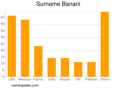 Familiennamen Banani