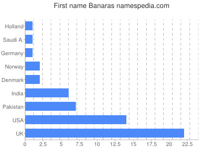 Given name Banaras