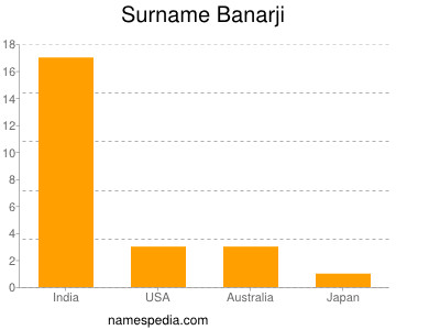 Surname Banarji