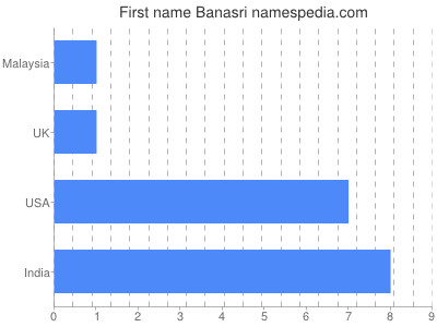 Given name Banasri