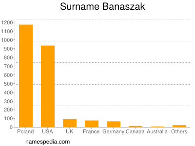 Surname Banaszak