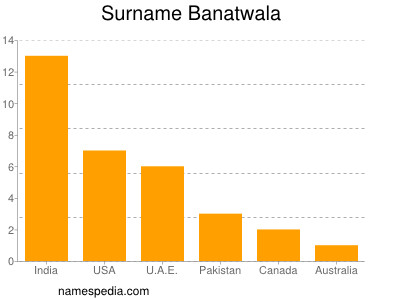 Surname Banatwala