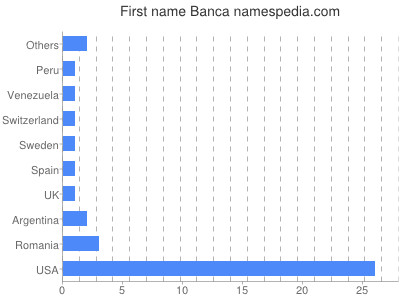 Given name Banca