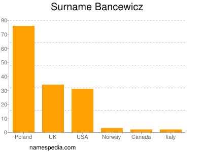 Familiennamen Bancewicz