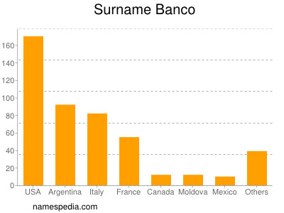 Surname Banco