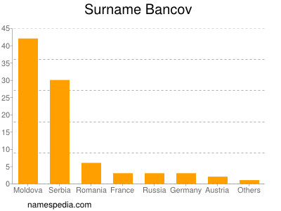 Surname Bancov