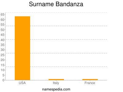 Familiennamen Bandanza