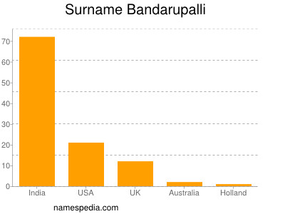 Surname Bandarupalli