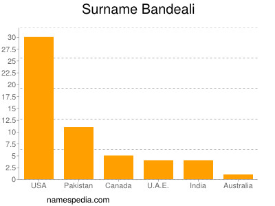 Surname Bandeali