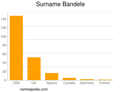 Surname Bandele