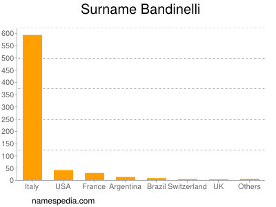 Surname Bandinelli